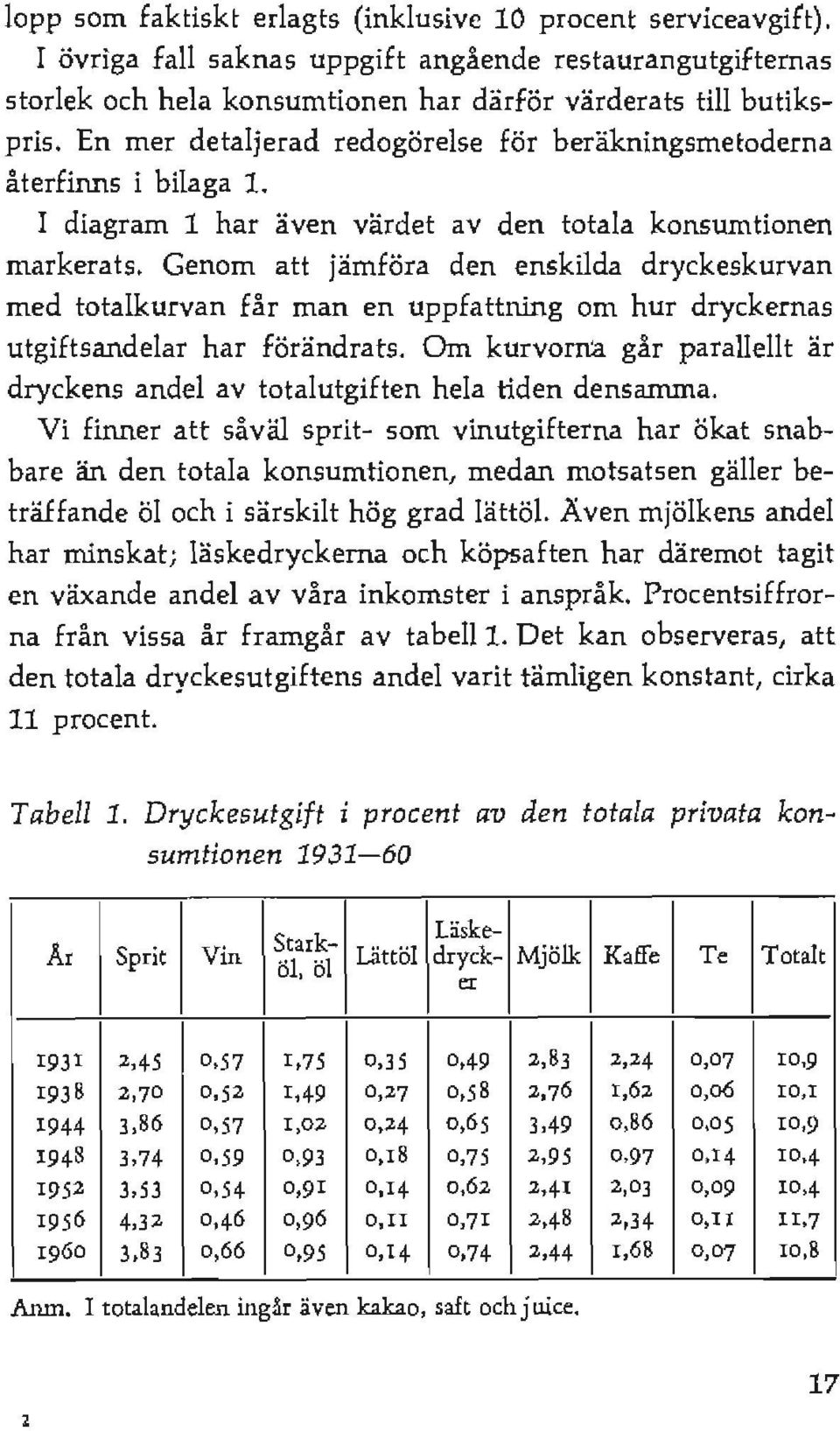 Genom alt jämföra den enskilda dryckeskurvan med totalkurvan får man en uppfattning om hur dryckernas utgiftsandelar har förändrats.