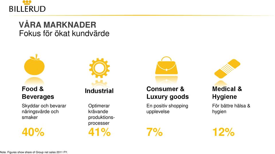 Consumer & Luxury goods En positiv shopping upplevelse Medical & Hygiene För