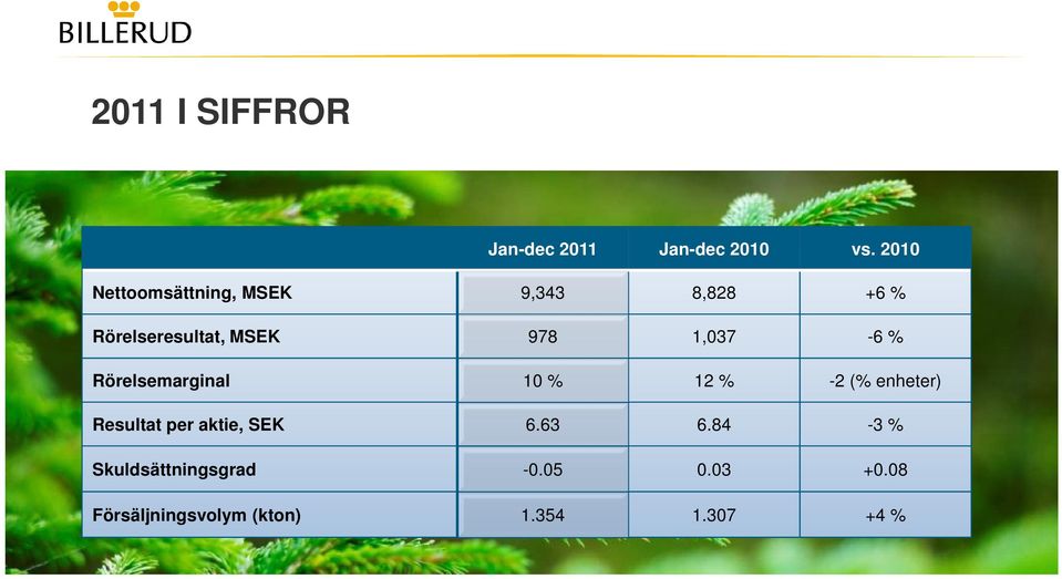 1,037-6 % Rörelsemarginal 10 % 12 % -2 (% enheter) Resultat per aktie,