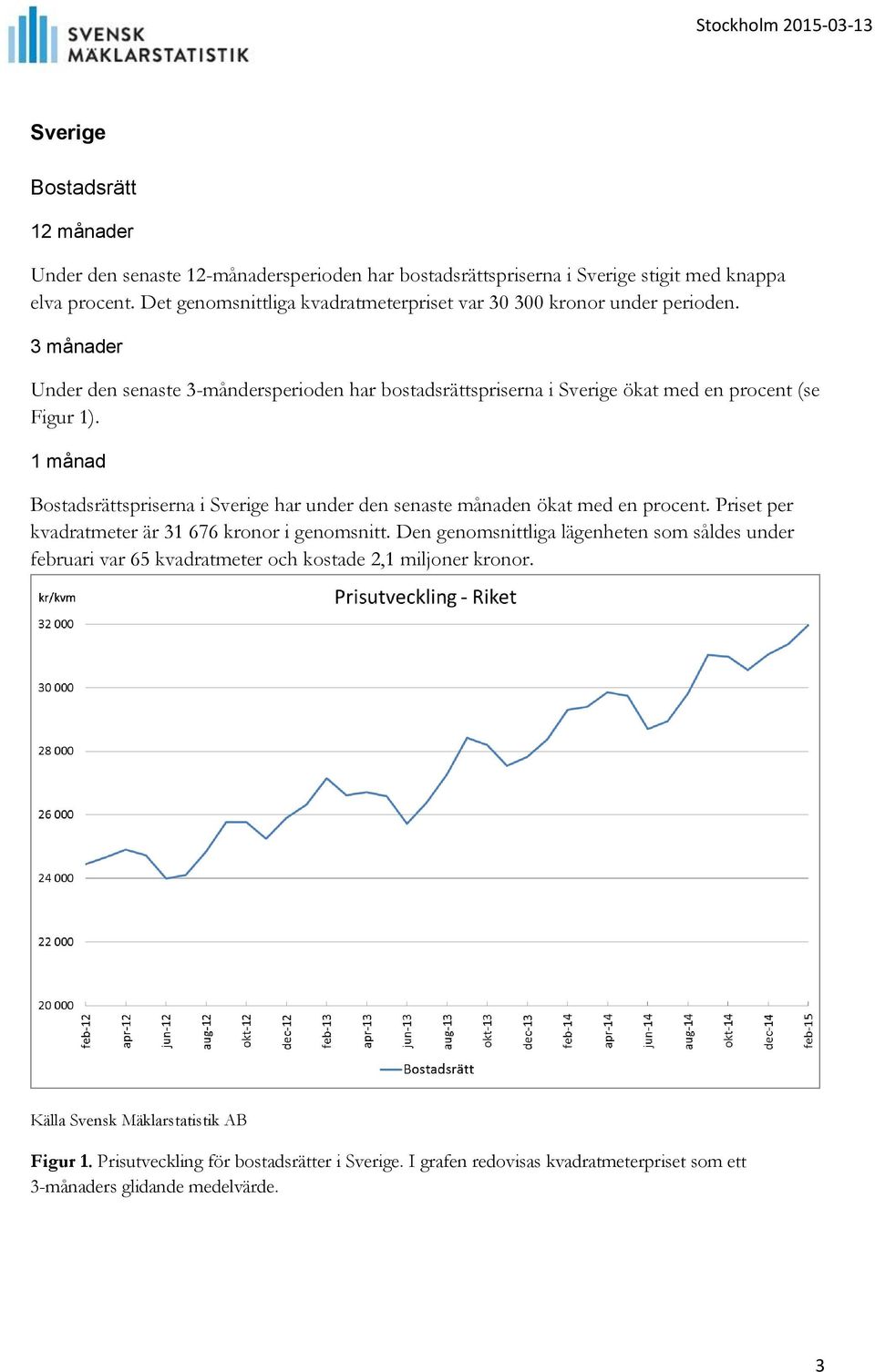 1 månad Bostadsrättspriserna i Sverige har under den senaste månaden ökat med en procent. Priset per kvadratmeter är 31 676 kronor i genomsnitt.