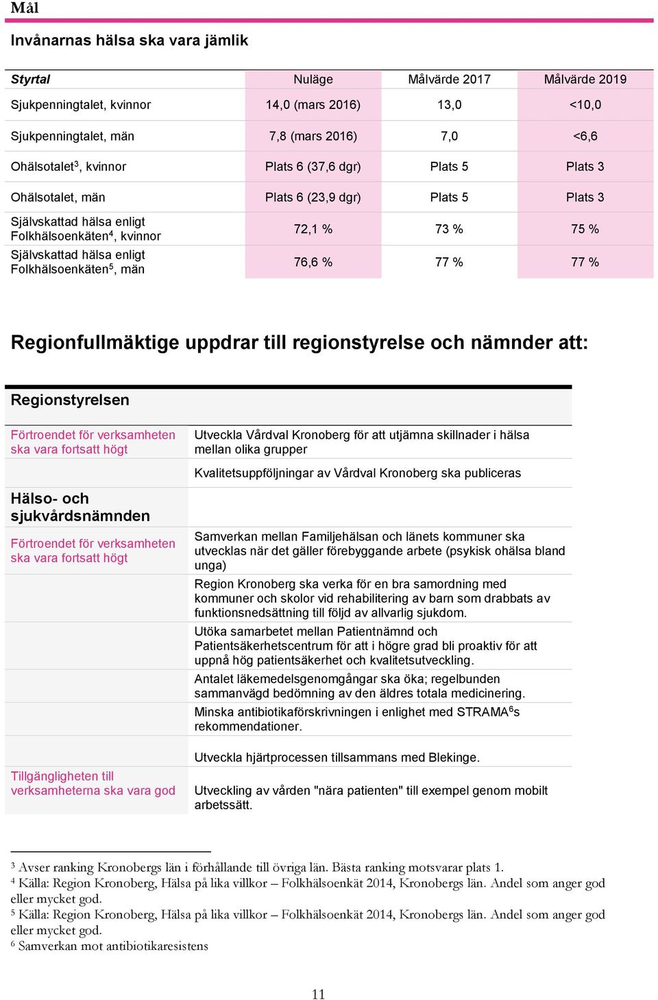 72,1 % 73 % 75 % 76,6 % 77 % 77 % Regionfullmäktige uppdrar till regionstyrelse och nämnder att: Regionstyrelsen Förtroendet för verksamheten ska vara fortsatt högt Utveckla Vårdval Kronoberg för att