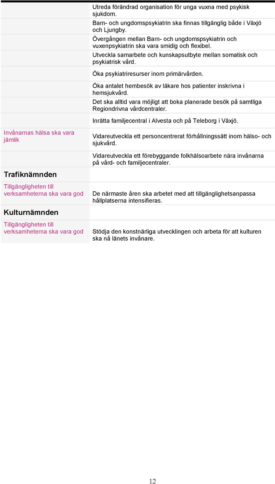 Öka psykiatriresurser inom primärvården. Öka antalet hembesök av läkare hos patienter inskrivna i hemsjukvård.
