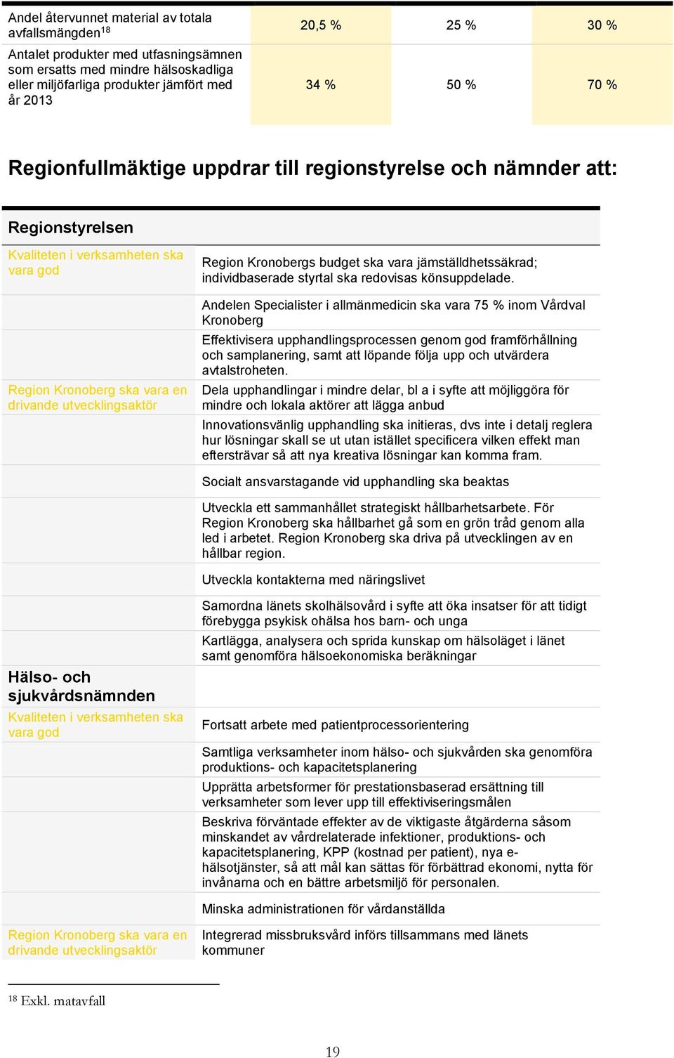 Kronobergs budget ska vara jämställdhetssäkrad; individbaserade styrtal ska redovisas könsuppdelade.