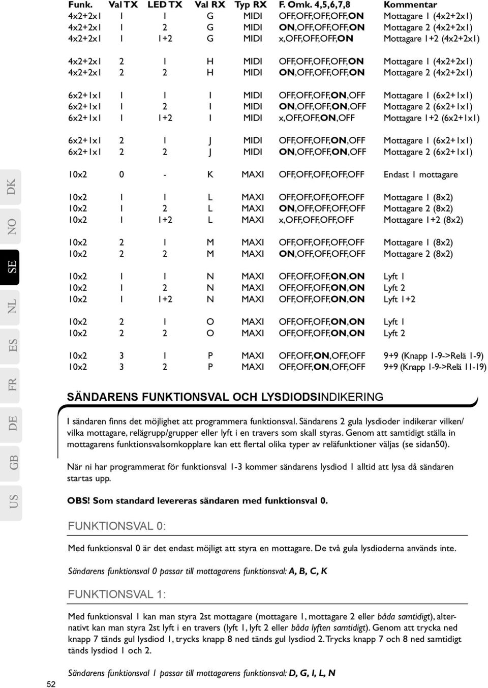 (4x2+2x1) 4x2+2x1 2 1 H MIDI OFF,OFF,OFF,OFF,ON Mottagare 1 (4x2+2x1) 4x2+2x1 2 2 H MIDI ON,OFF,OFF,OFF,ON Mottagare 2 (4x2+2x1) 6x2+1x1 1 1 I MIDI OFF,OFF,OFF,ON,OFF Mottagare 1 (6x2+1x1) 6x2+1x1 1