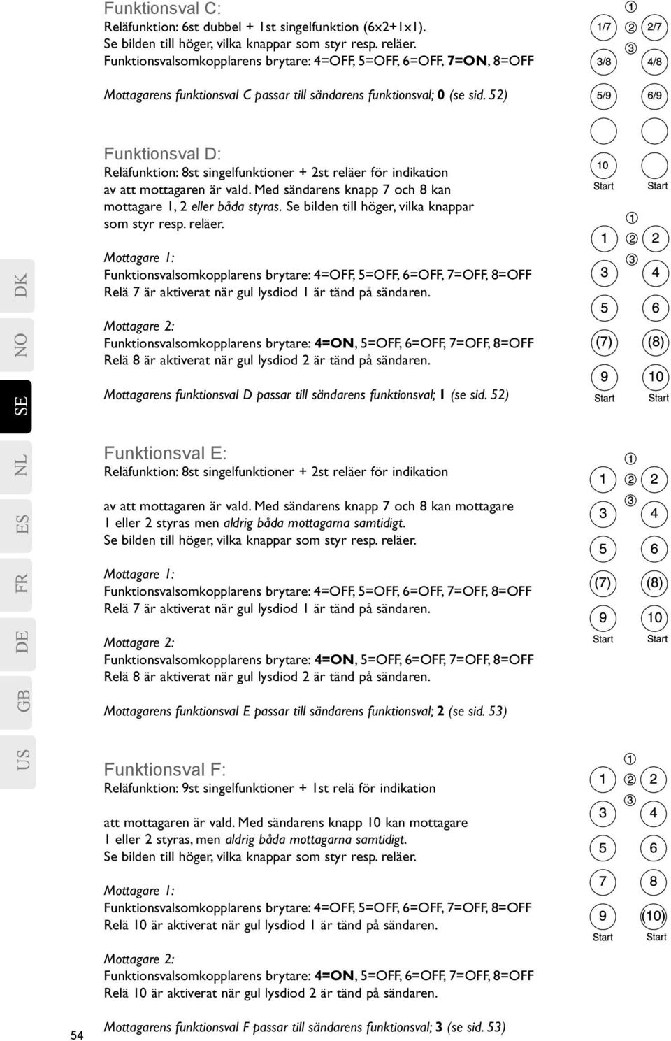 52) Funktionsval D: Reläfunktion: 8st singelfunktioner + 2st reläer för indikation av att mottagaren är vald. Med sändarens knapp 7 och 8 kan mottagare 1, 2 eller båda styras.