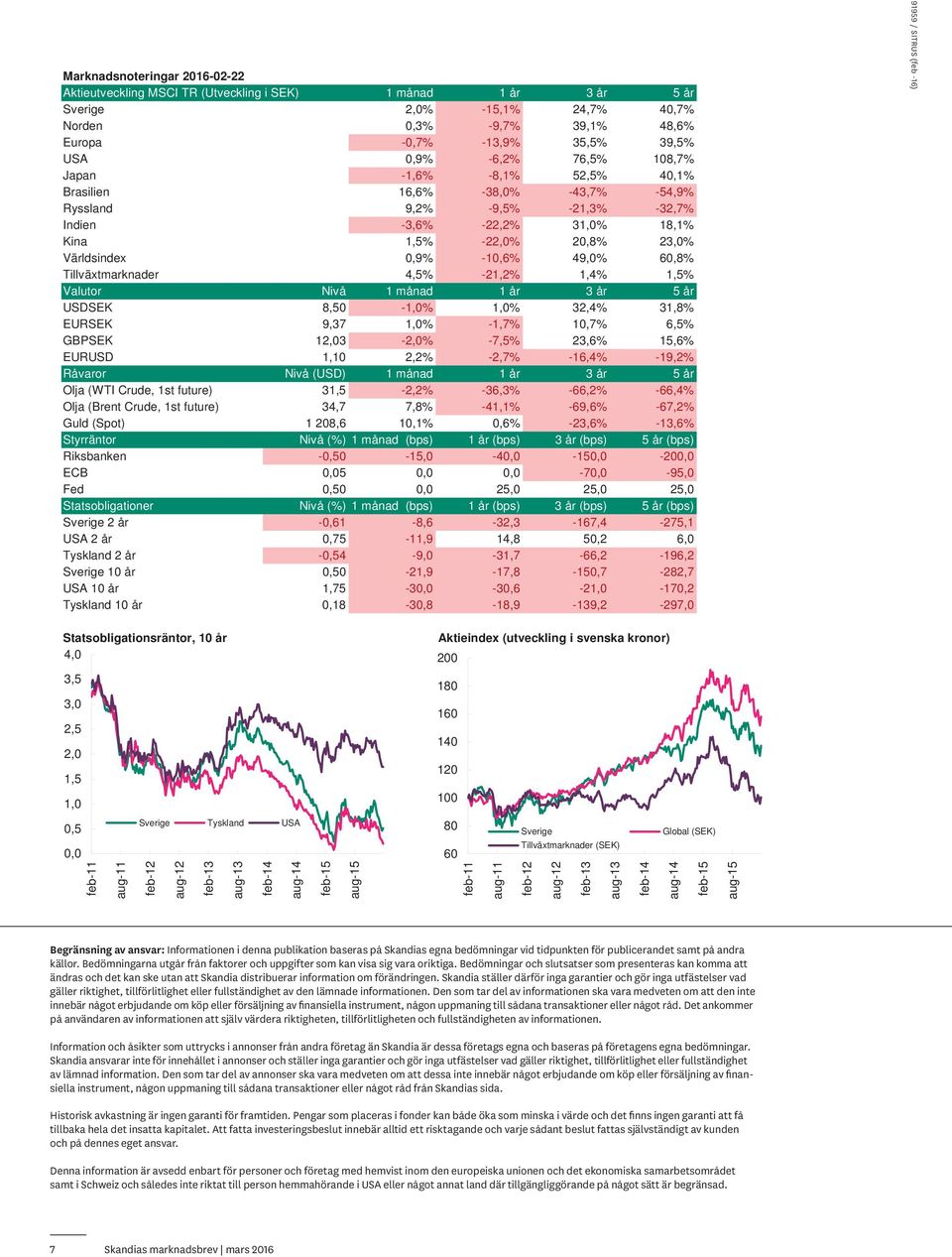 Valutor Nivå 1 månad 1 år 3 år år USDSEK 8, -1,% 1,% 3,4% 31,8% EURSEK 9,37 1,% -1,7% 1,7% 6,% GBPSEK 1,3 -,% -7,% 3,6% 1,6% EURUSD 1,1,% -,7% -16,4% -19,% Råvaror Nivå (USD) 1 månad 1 år 3 år år