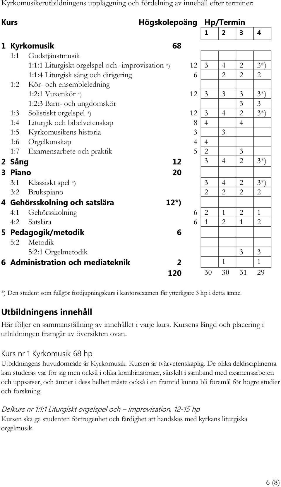 Liturgik och bibelvetenskap 8 4 4 1:5 Kyrkomusikens historia 3 3 1:6 Orgelkunskap 4 4 1:7 Examensarbete och praktik 5 2 3 2 Sång 12 3 4 2 3*) 3 Piano 20 3:1 Klassiskt spel *) 3 4 2 3*) 3:2 Brukspiano