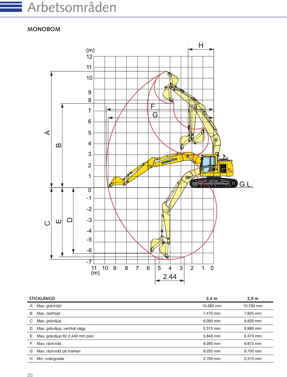 grävdjup 6.095 mm 6.620 mm D Max. grävdjup, vertikal vägg 5.315 mm 5.980 mm E Max. grävdjup för 2.440 mm plan 5.