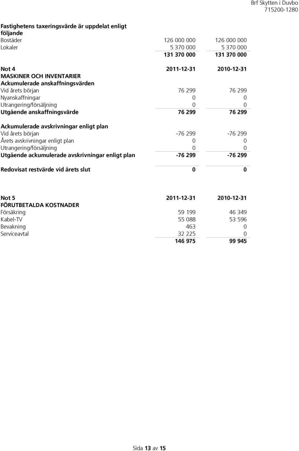 avskrivningar enligt plan Vid årets början -76 299-76 299 Årets avskrivningar enligt plan 0 0 Utrangering/försäljning 0 0 Utgående ackumulerade avskrivningar enligt plan -76 299-76 299