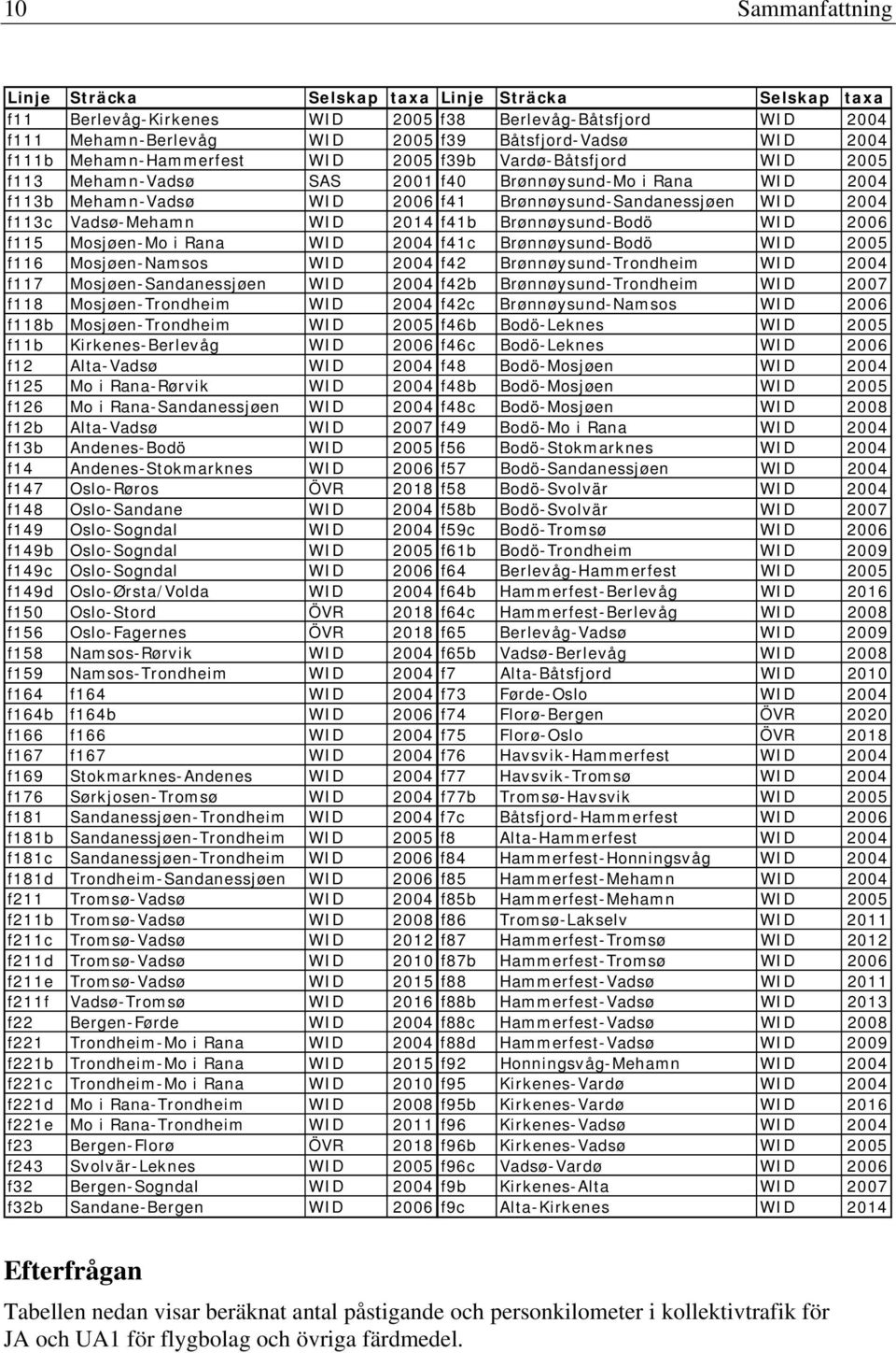Vadsø-Mehamn WID 2014 f41b Brønnøysund-Bodö WID 2006 f115 Mosjøen-Mo i Rana WID 2004 f41c Brønnøysund-Bodö WID 2005 f116 Mosjøen-Namsos WID 2004 f42 Brønnøysund-Trondheim WID 2004 f117