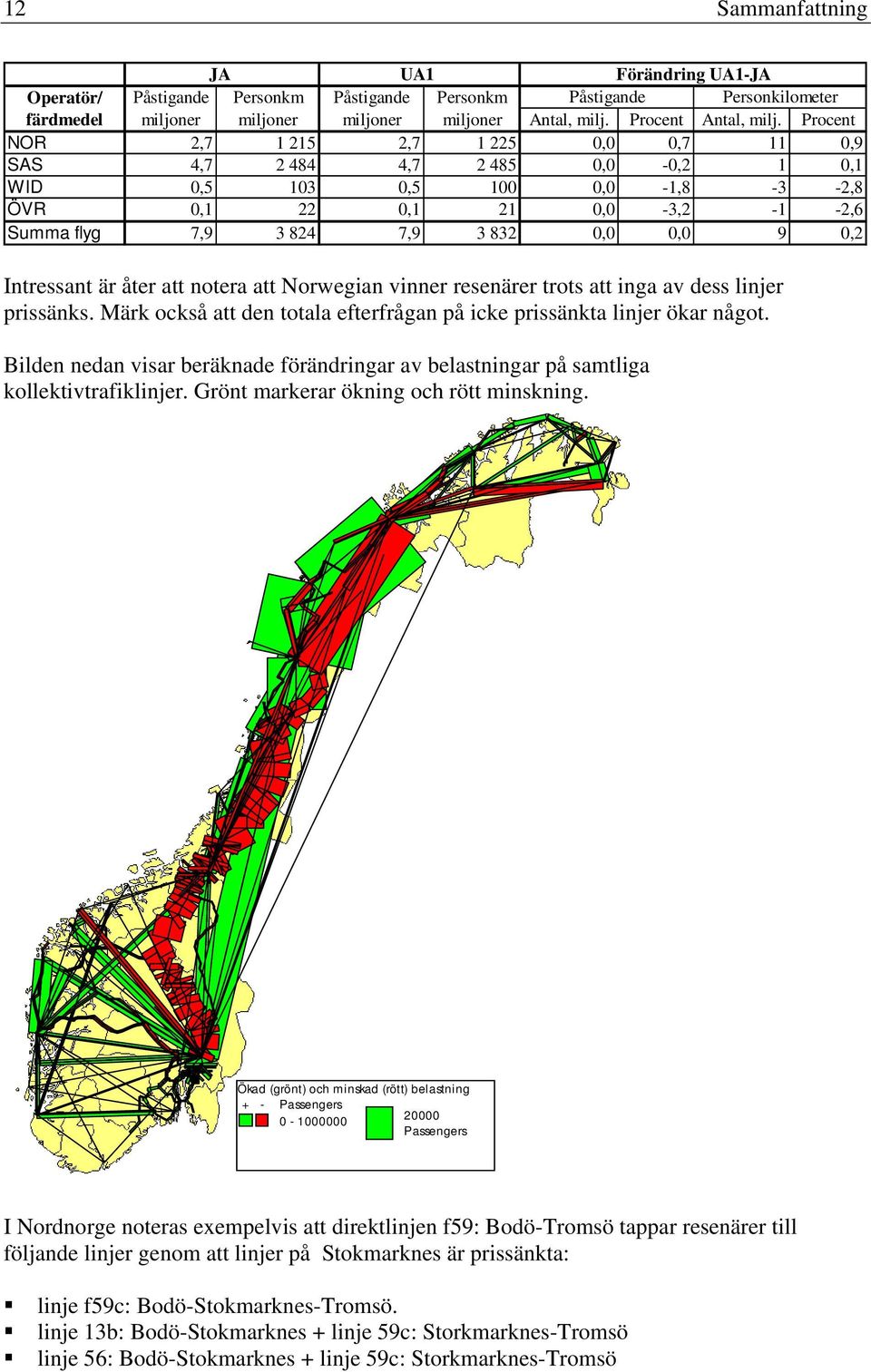 Intressant är åter att notera att Norwegian vinner resenärer trots att inga av dess linjer prissänks. Märk också att den totala efterfrågan på icke prissänkta linjer ökar något.