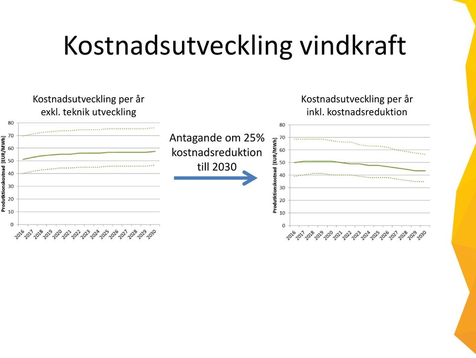 teknik utveckling Kostnadsutveckling per år