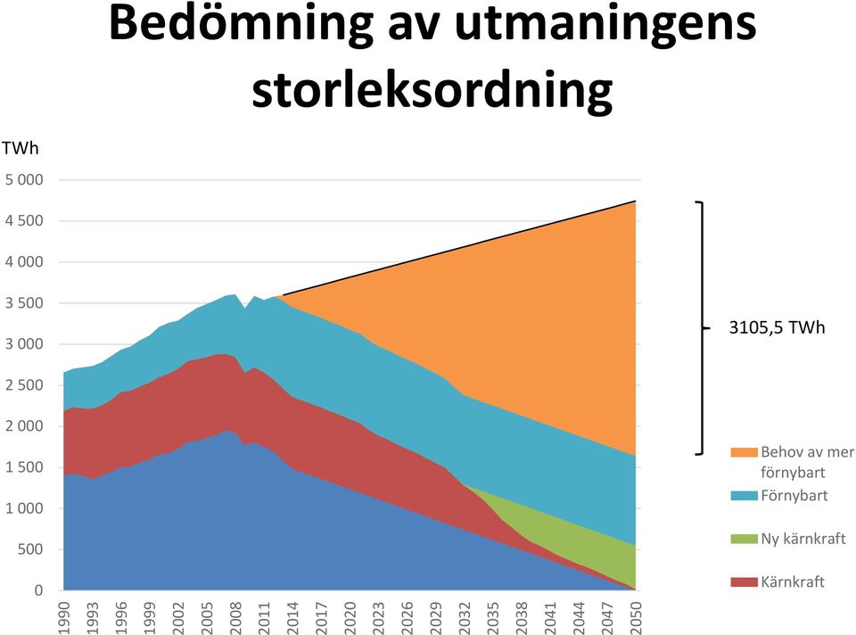 förnybart Förnybart Ny kärnkraft Kärnkraft 1990 1993 1996 1999 2002