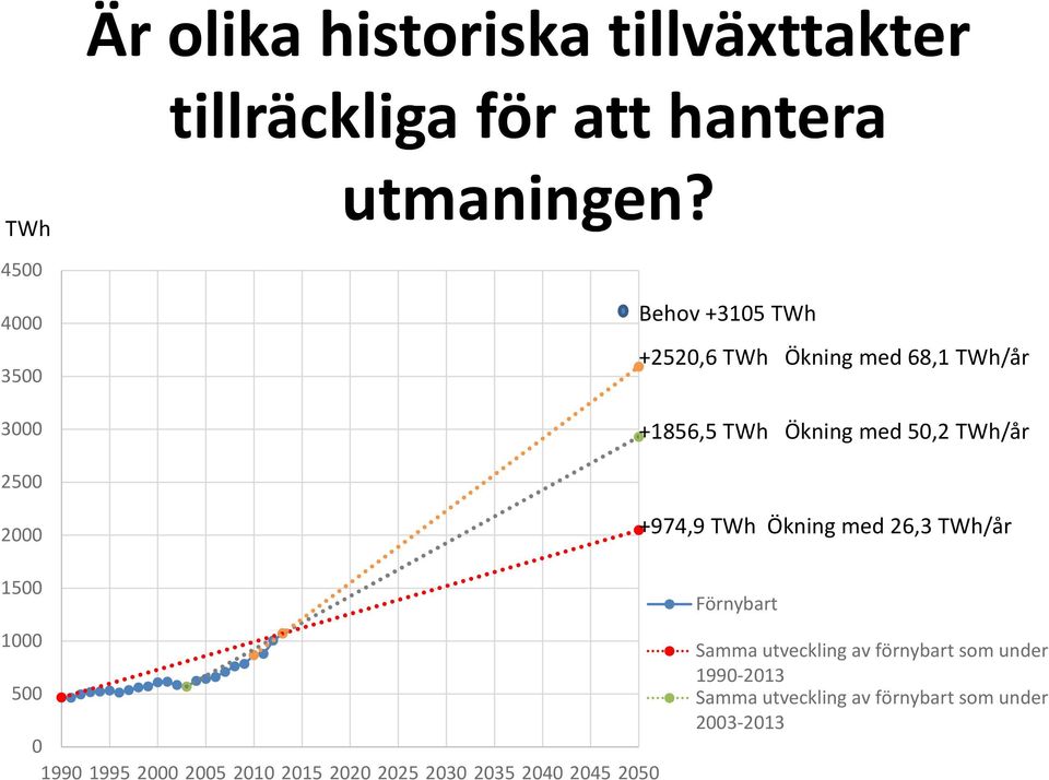 TWh/år 2500 2000 +974,9 TWh Ökning med 26,3 TWh/år 1500 1000 500 0 1990 1995 2000 2005 2010 2015 2020