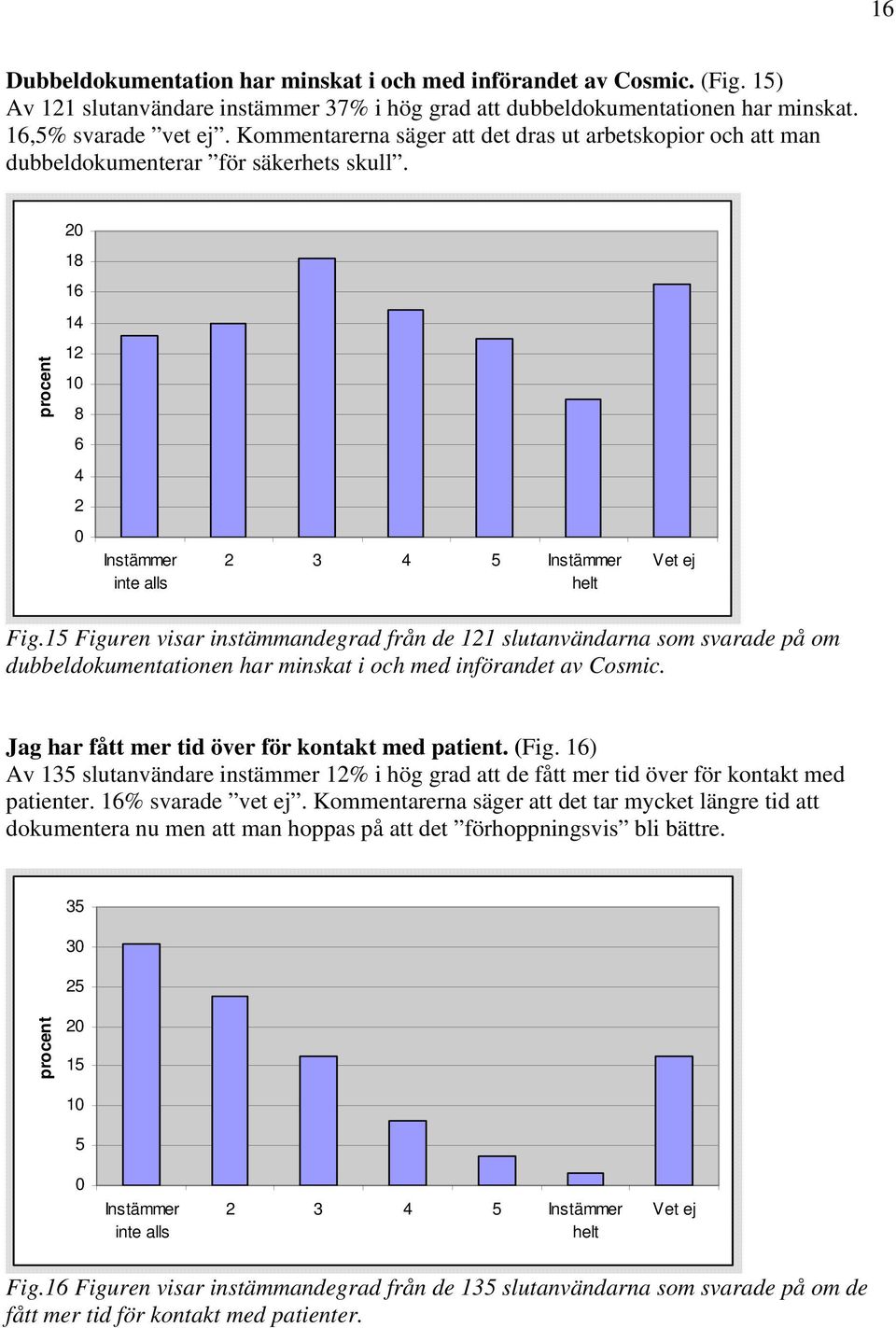 Figuren visar instämmandegrad från de 121 slutanvändarna som svarade på om dubbeldokumentationen har minskat i och med införandet av Cosmic. Jag har fått mer tid över för kontakt med patient. (Fig.