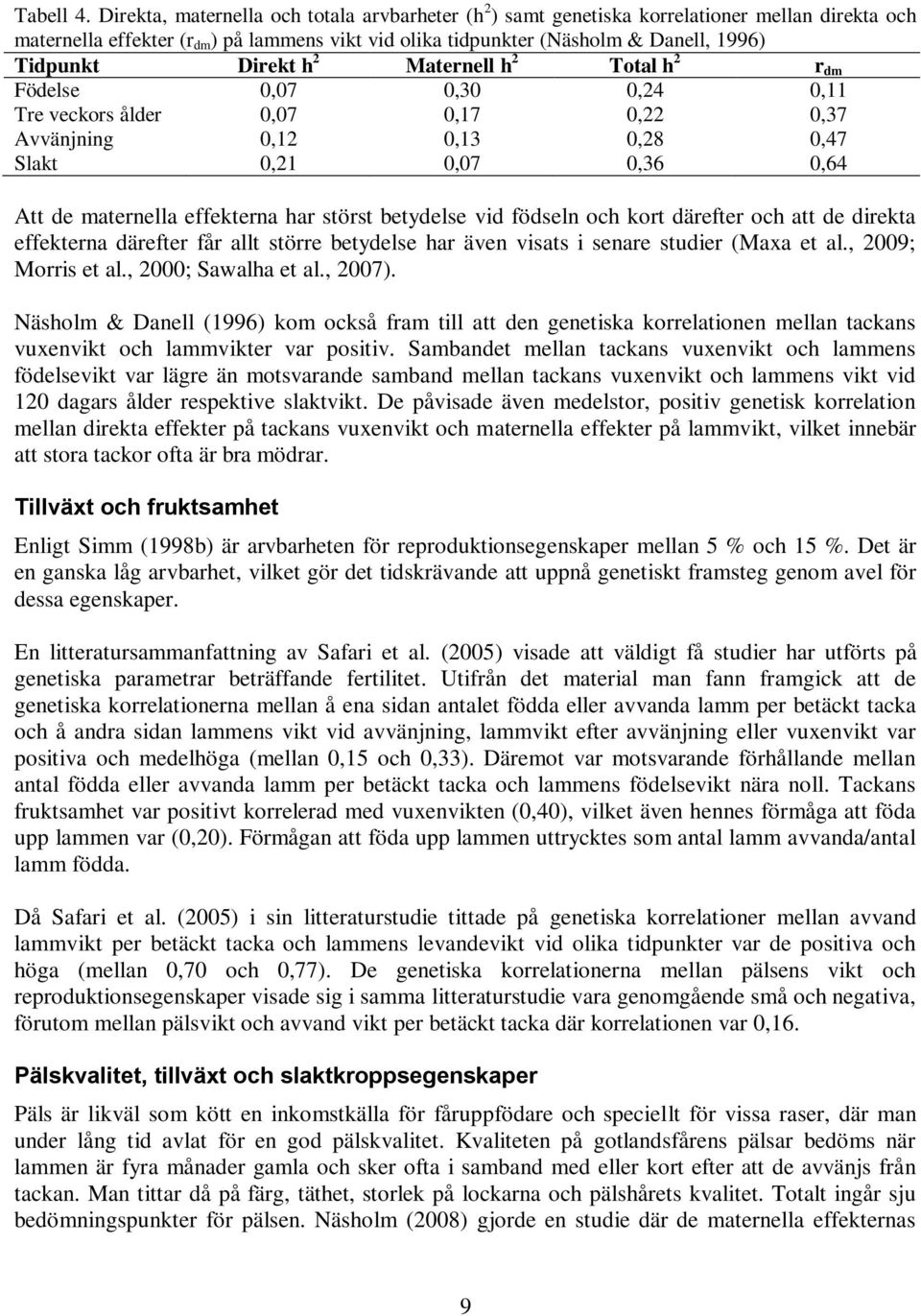 Direkt h 2 Maternell h 2 Total h 2 r dm Födelse 0,07 0,30 0,24 0,11 Tre veckors ålder 0,07 0,17 0,22 0,37 Avvänjning 0,12 0,13 0,28 0,47 Slakt 0,21 0,07 0,36 0,64 Att de maternella effekterna har