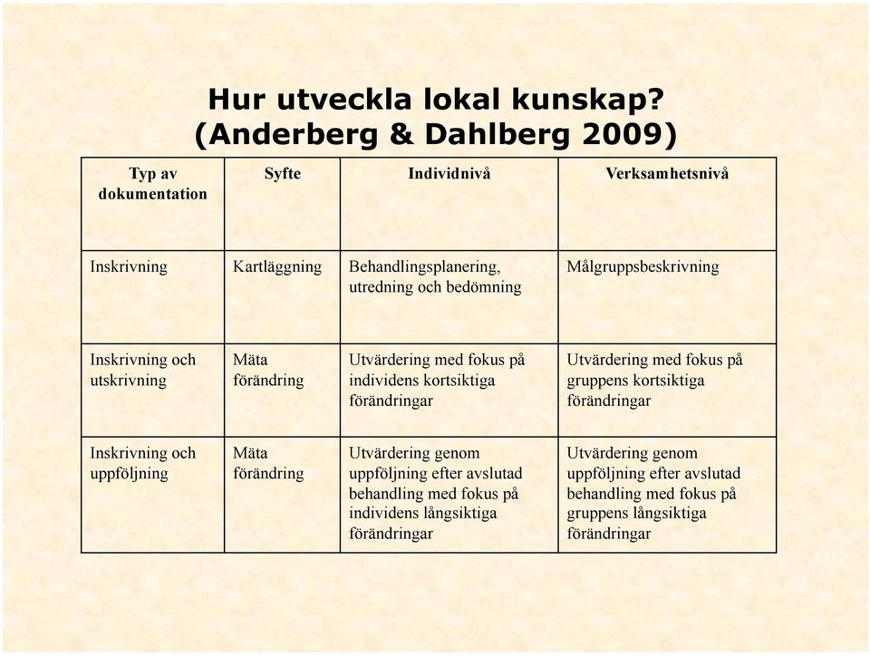 Inskrivning och utskrivning Mäta förändring Utvärdering med fokus på individens kortsiktiga förändringar Utvärdering med fokus på gruppens kortsiktiga