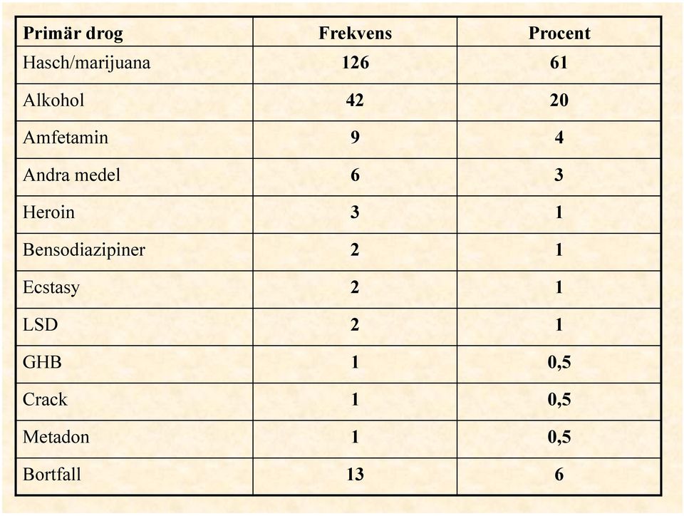 Heroin 3 1 Bensodiazipiner 2 1 Ecstasy 2 1 LSD 2