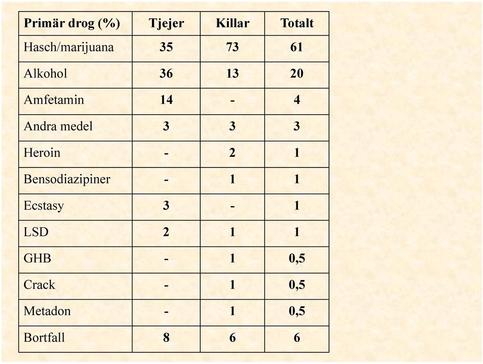 Heroin - 2 1 Bensodiazipiner - 1 1 Ecstasy 3-1 LSD 2 1 1