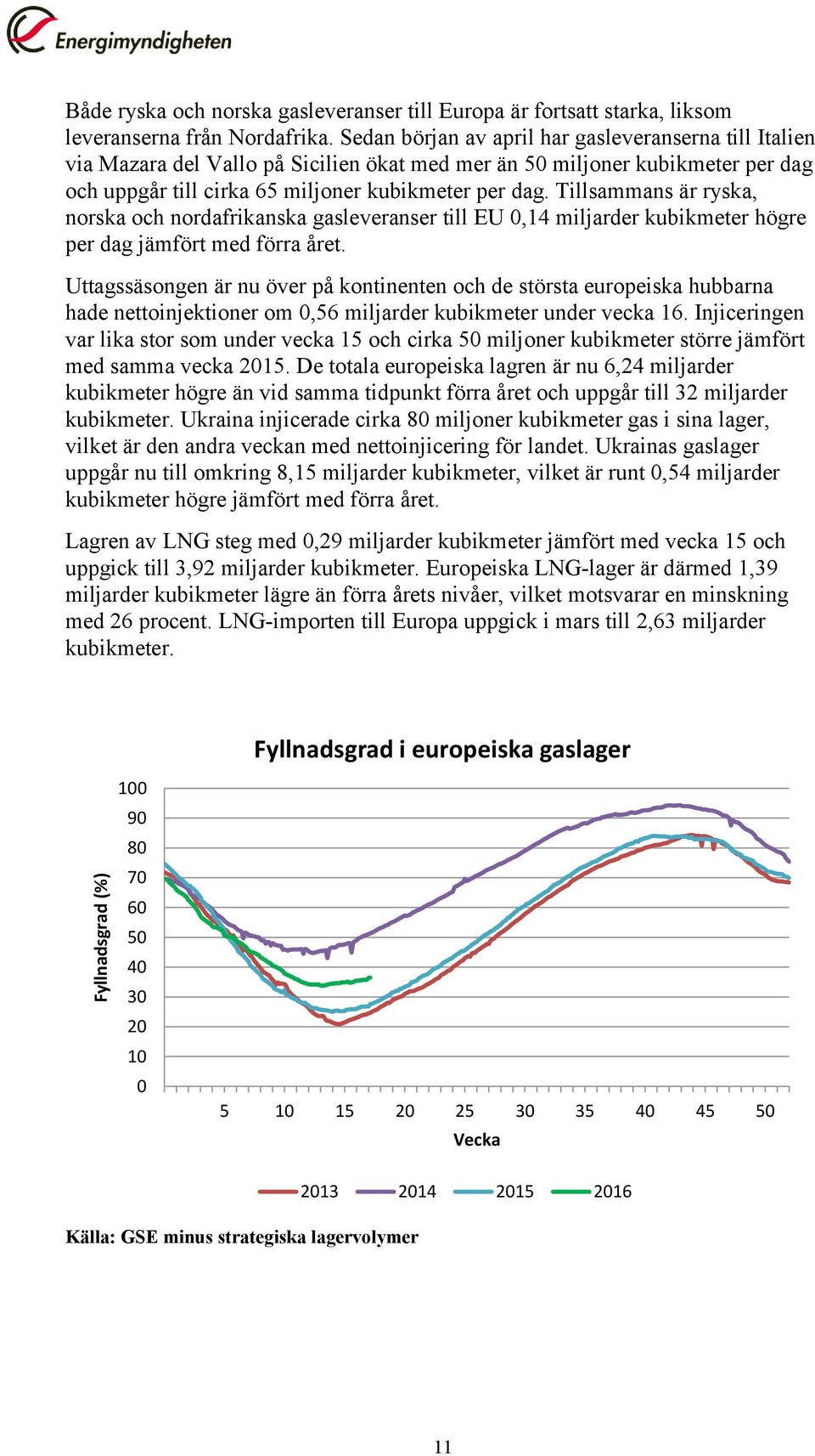 Tillsammans är ryska, norska och nordafrikanska gasleveranser till EU 0,14 miljarder kubikmeter högre per dag jämfört med förra året.
