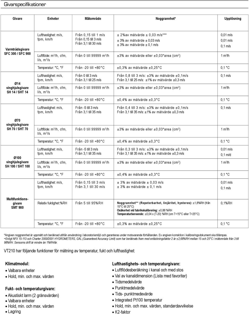 mätvärde ±0,1m/s Från 3,1 till 25 m/s: ±1% av mätvärde ±0,3 m/s Från -5 till 3 m/s Från 3,1 till 35 m/s Från 0,4 till 3 m/s: ±3% av mätvärde ±0,1m/s Från 3,1 till 35 m/s: ±1% av mätvärde ±0,3 m/s Ø70