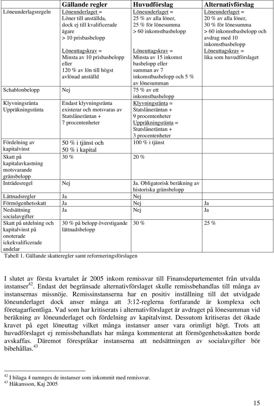 inkomstbasbelopp och 5 % av lönesumman Schablonbelopp Nej 75 % av ett inkomstbasbelopp Klyvningsränta Uppräkningsränta Fördelning av kapitalvinst Skatt på kapitalavkastning motsvarande Endast