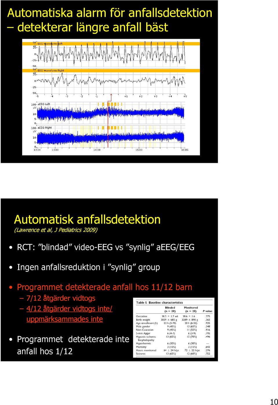 aeeg/eeg Ingen anfallsreduktion i synlig group Programmet detekterade anfall hos 11/12 barn