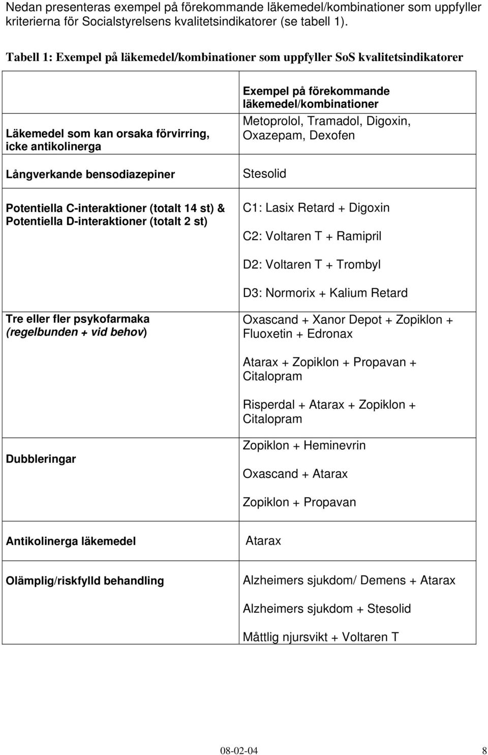 läkemedel/kombinationer Metoprolol, Tramadol, Digoxin, Oxazepam, Dexofen Stesolid Potentiella C-interaktioner (totalt 14 st) & Potentiella D-interaktioner (totalt 2 st) C1: Lasix Retard + Digoxin C2: