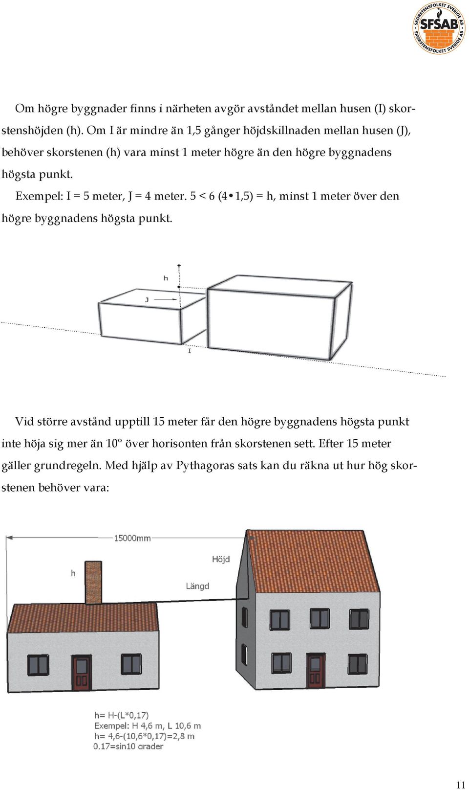 Exempel: I = 5 meter, J = 4 meter. 5 < 6 (4 1,5) = h, minst 1 meter över den högre byggnadens högsta punkt.