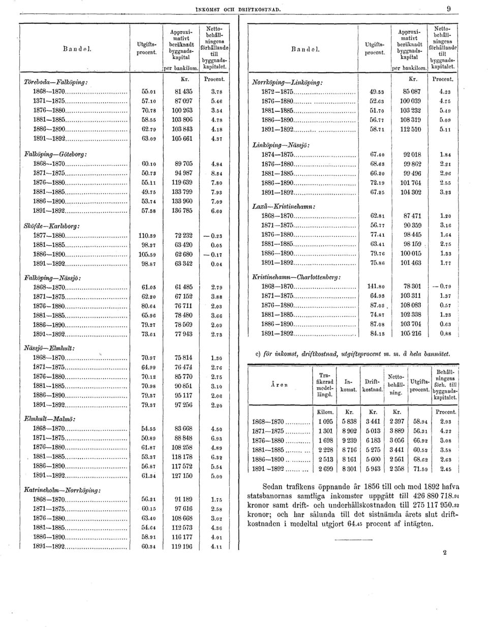 till 426 880 718.oi kronor samt drift- och underhållskostnaden till 275 117 950.