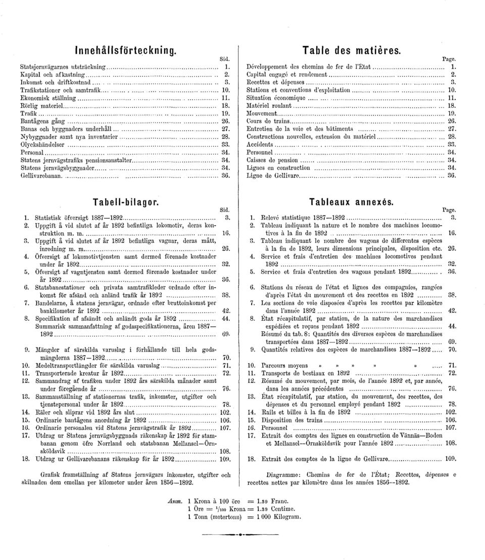 Statens jernvägsbyggnader 34. Gellivarebanan 36. Table des matières. Page. Développement des chemins de fer de l'état 1. Capital engagé et rendement 2. Recettes et dépenses 3.