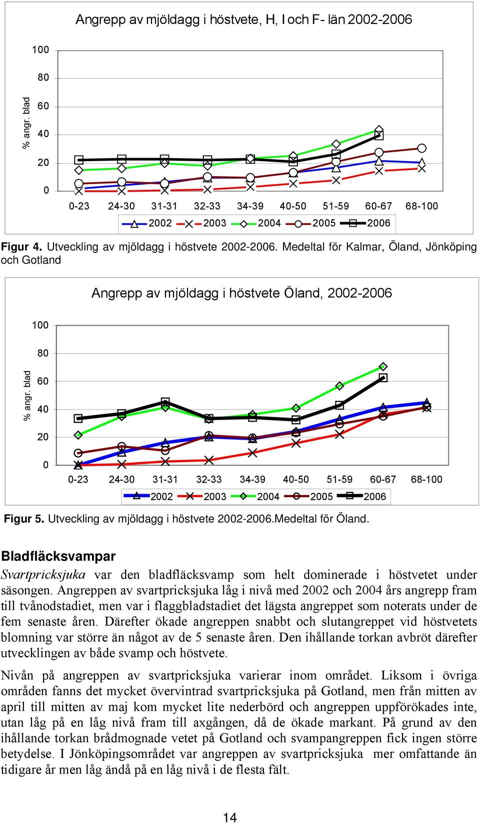 Utveckling av mjöldagg i höstvete 22-26.Medeltal för Öland. Bladfläcksvampar Svartpricksjuka var den bladfläcksvamp som helt dominerade i höstvetet under säsongen.