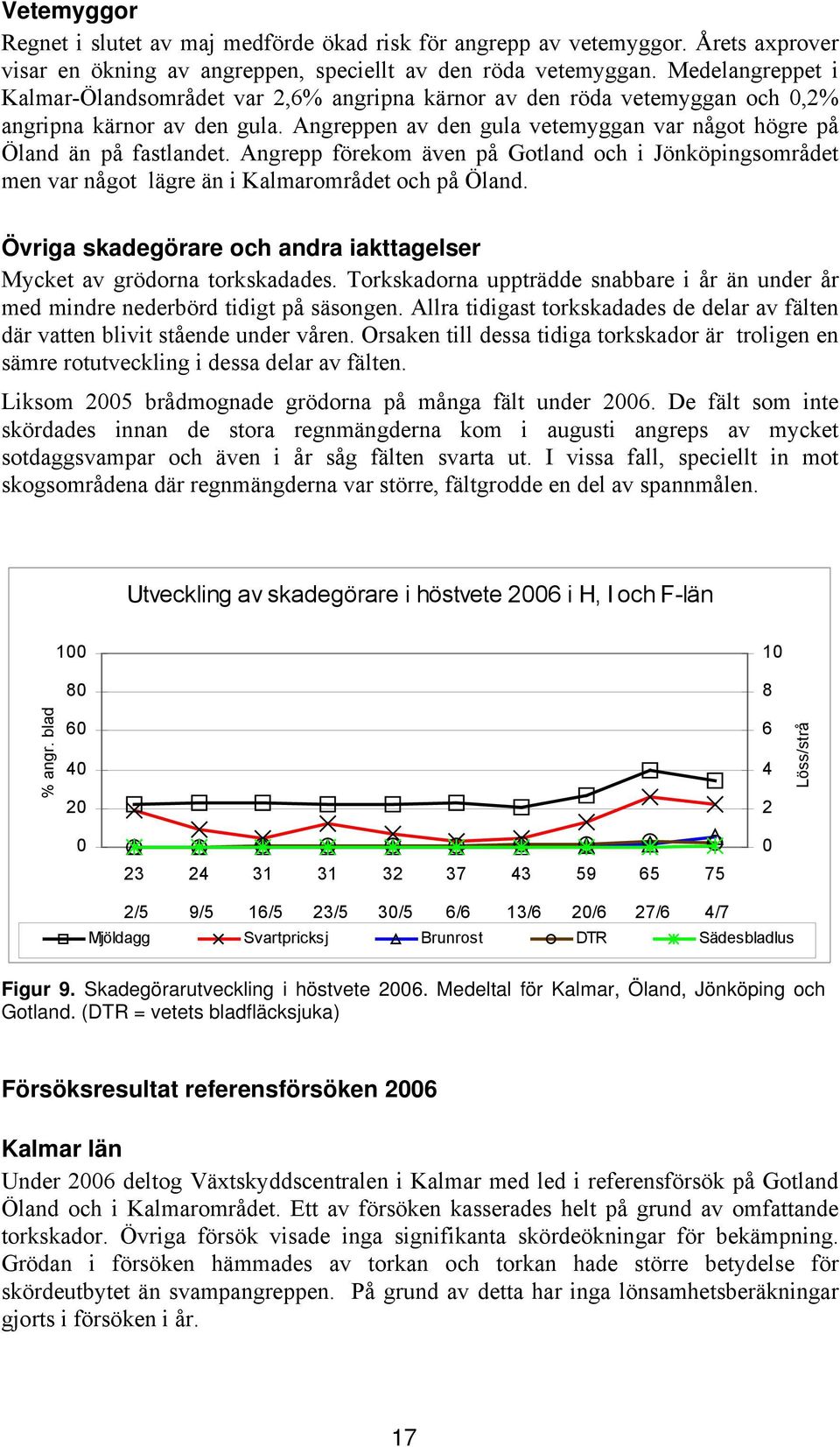 Angrepp förekom även på Gotland och i Jönköpingsområdet men var något lägre än i Kalmarområdet och på Öland. Övriga skadegörare och andra iakttagelser Mycket av grödorna torkskadades.