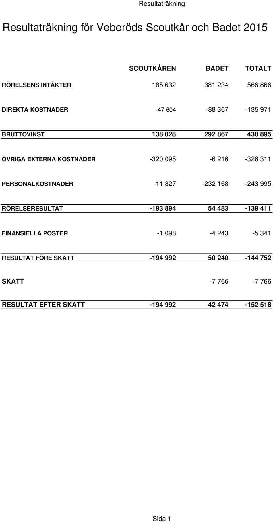 095-6 216-326 311 PERSONALKOSTNADER -11 827-232 168-243 995 RÖRELSERESULTAT -193 894 54 483-139 411 FINANSIELLA POSTER -1