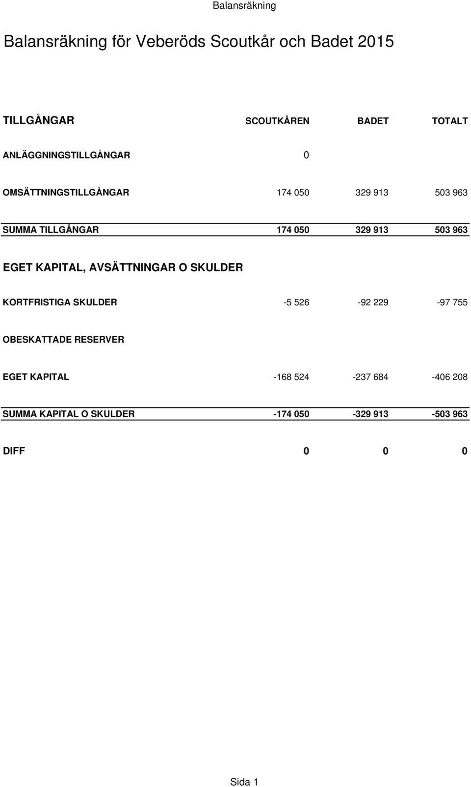 503 963 EGET KAPITAL, AVSÄTTNINGAR O SKULDER KORTFRISTIGA SKULDER -5 526-92 229-97 755 OBESKATTADE