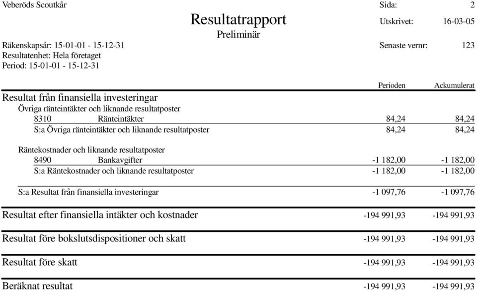 Bankavgifter -1 182,00-1 182,00 S:a Räntekostnader och liknande resultatposter -1 182,00-1 182,00 S:a Resultat från finansiella investeringar -1 097,76-1 097,76 Resultat efter finansiella