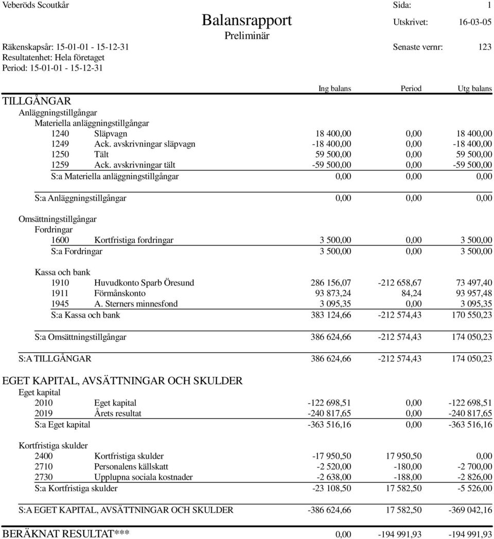 avskrivningar tält -59 500,00 0,00-59 500,00 S:a Materiella anläggningstillgångar 0,00 0,00 0,00 S:a Anläggningstillgångar 0,00 0,00 0,00 Omsättningstillgångar Fordringar 1600 Kortfristiga fordringar