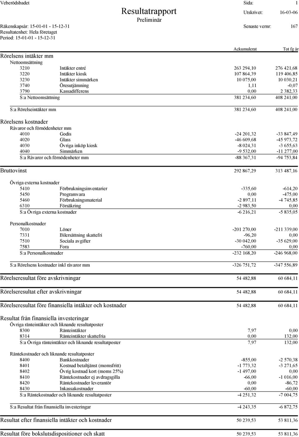 241,00 S:a Rörelseintäkter mm 381 234,60 408 241,00 Rörelsens kostnader Råvaror och förnödenheter mm 4010 Godis -24 201,32-33 847,49 4020 Glass -46 609,68-45 973,72 4030 Övriga inköp kiosk -8