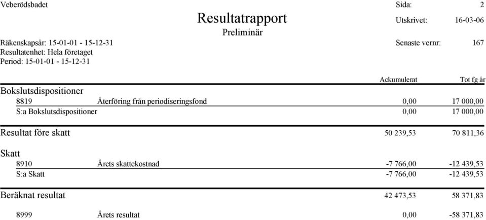 Bokslutsdispositioner 0,00 17 000,00 Resultat före skatt 50 239,53 70 811,36 Skatt 8910 Årets skattekostnad -7