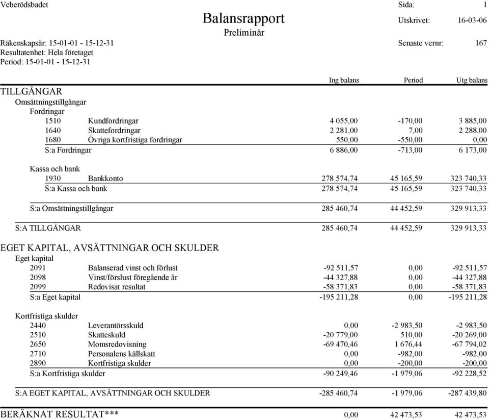 574,74 45 165,59 323 740,33 S:a Kassa och bank 278 574,74 45 165,59 323 740,33 S:a Omsättningstillgångar 285 460,74 44 452,59 329 913,33 S:A TILLGÅNGAR 285 460,74 44 452,59 329 913,33 EGET KAPITAL,