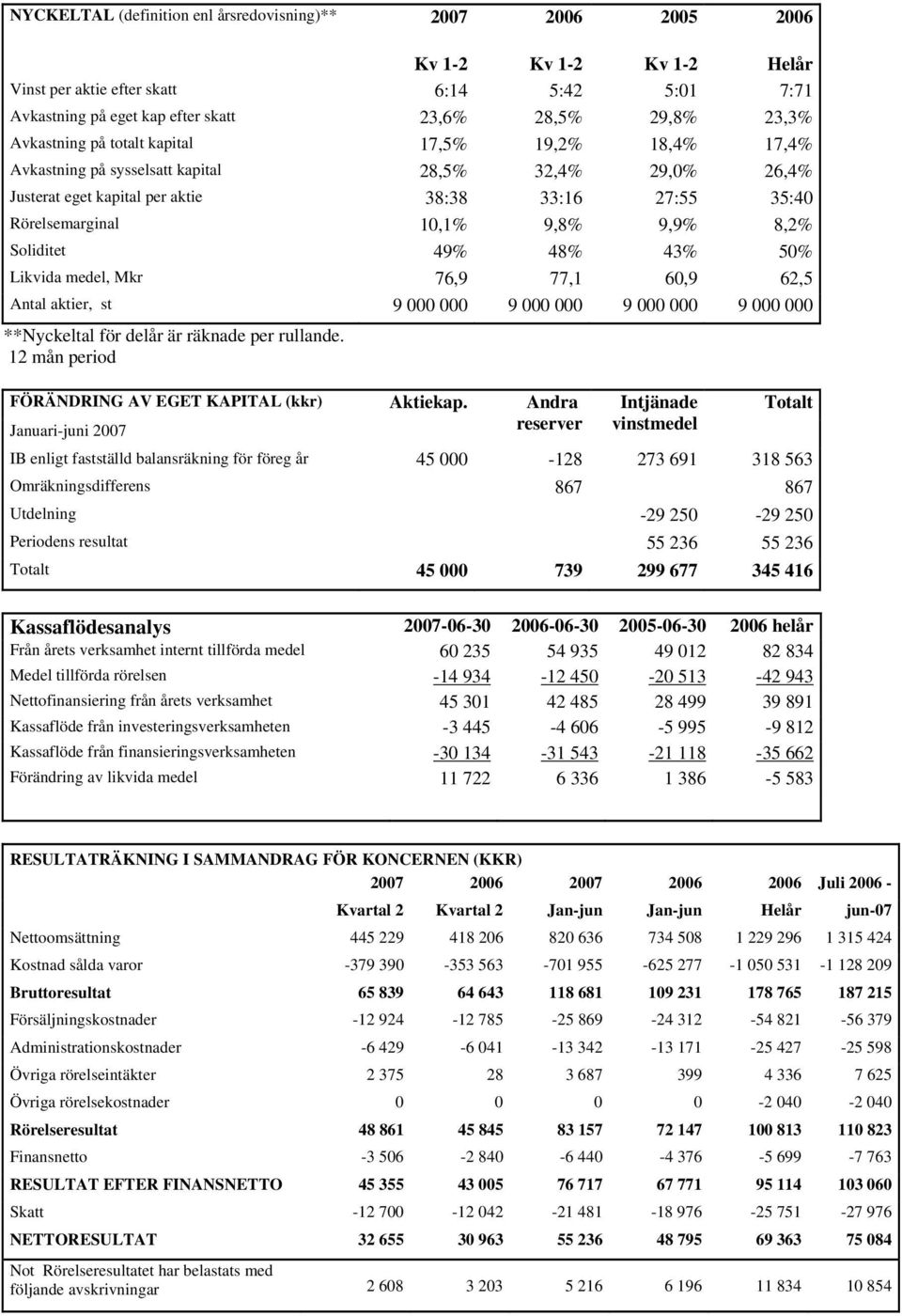 8,2% Soliditet 49% 48% 43% 50% Likvida medel, Mkr 76,9 77,1 60,9 62,5 Antal aktier, st 9 000 000 9 000 000 9 000 000 9 000 000 **Nyckeltal för delår är räknade per rullande.