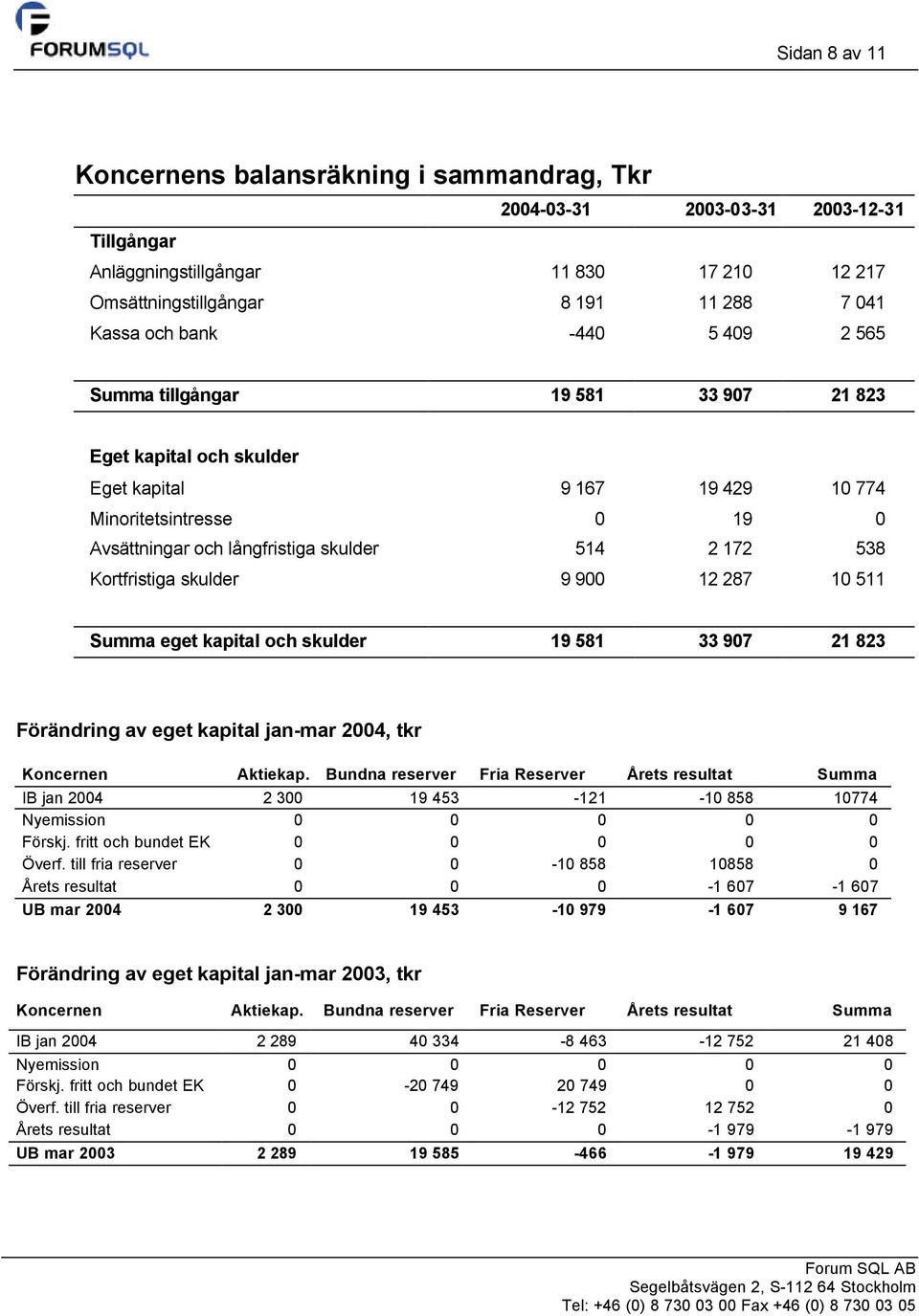 Kortfristiga skulder 9 900 12 287 10 511 Summa eget kapital och skulder 19 581 33 907 21 823 Förändring av eget kapital jan-mar 2004, tkr Koncernen Aktiekap.