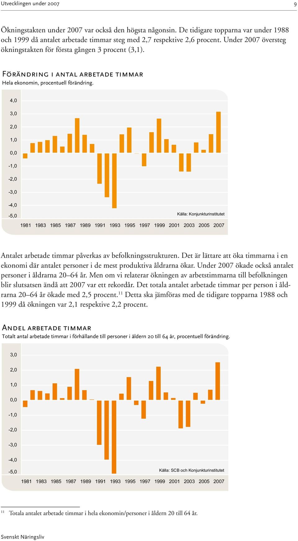 4,0 3,0 2,0 1,0 0,0-1,0-2,0-3,0-4,0-5,0 Källa: Konjunkturinstitutet 1981 1983 1985 1987 1989 1991 1993 1995 1997 1999 2001 2003 2005 2007 Antalet arbetade timmar påverkas av befolkningsstrukturen.