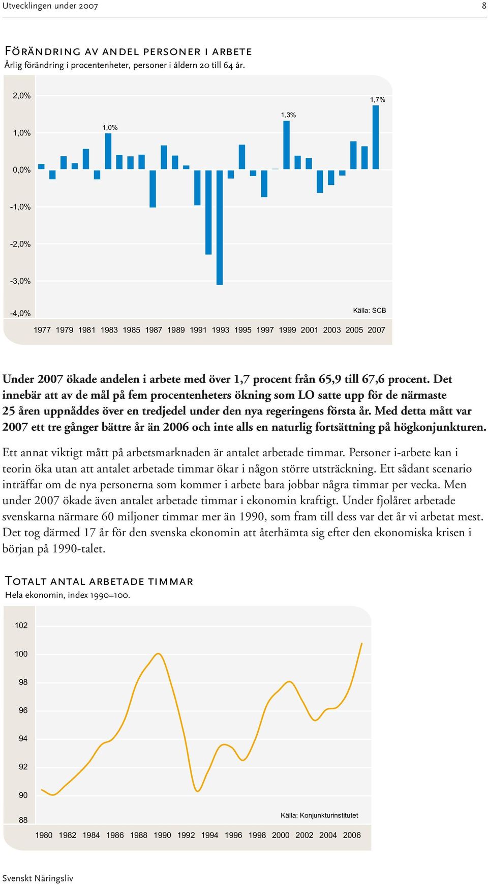 från 65,9 till 67,6 procent. Det innebär att av de mål på fem procentenheters ökning som LO satte upp för de närmaste 25 åren uppnåddes över en tredjedel under den nya regeringens första år.