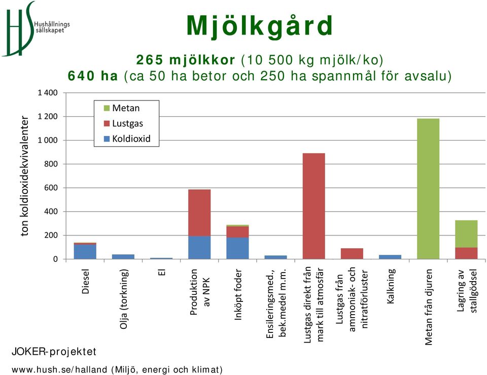 Inköpt foder Ensileringsme