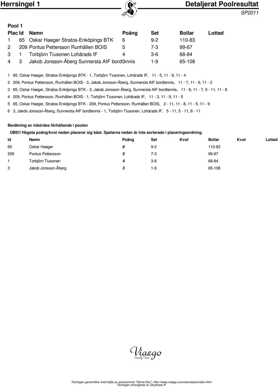 AIF bordtennis, 11-7, 11-6, 11-2 3 65, Oskar Haeger, Stratos-Enköpings BTK - 3, Jakob Jonsson-Åberg, Sunnersta AIF bordtennis, 11-6, 11-7, 9-11, 11-8 4 209, Pontus Pettersson, Runhällen BOIS - 1,