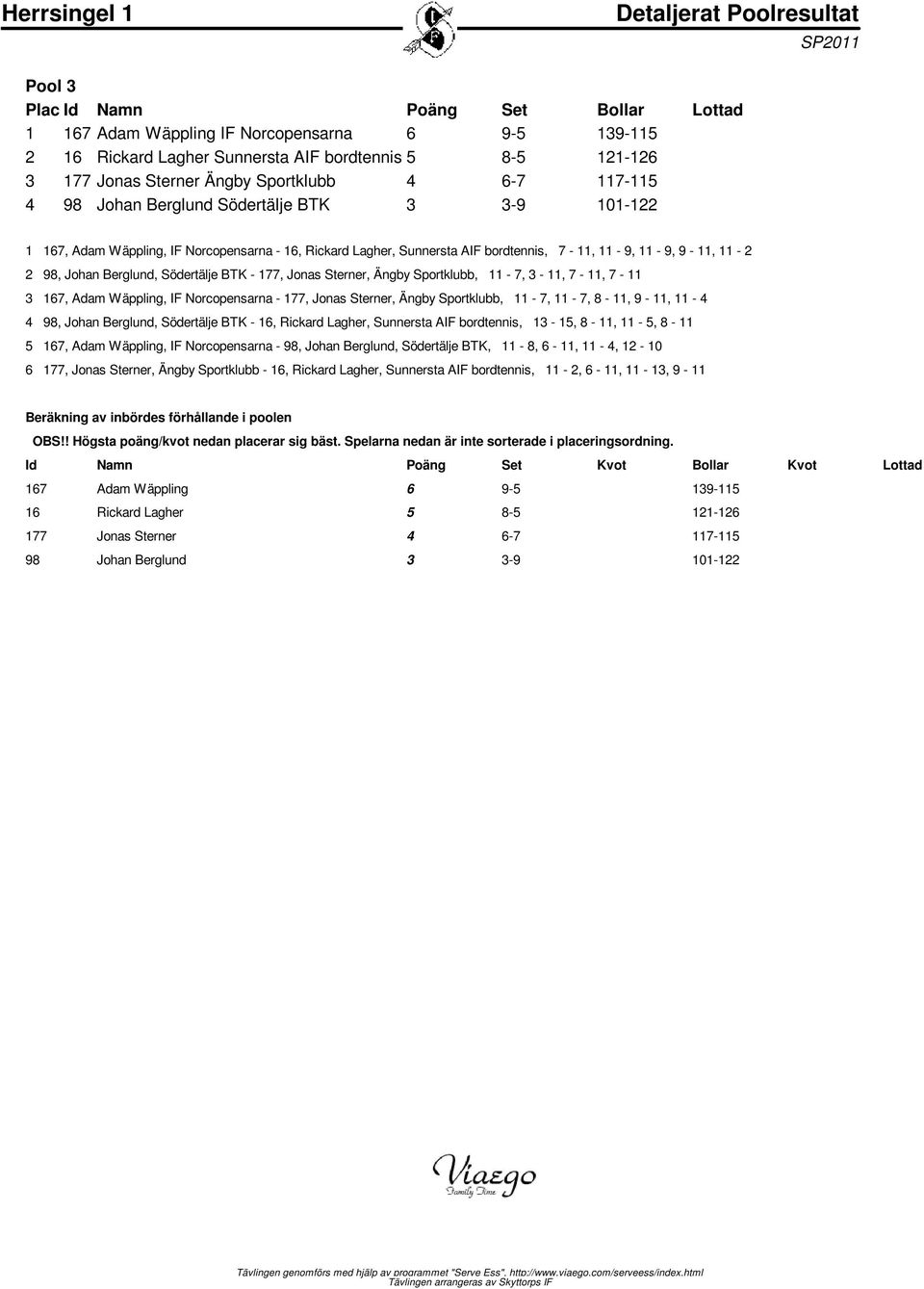 Sportklubb, 11-7, 3-11, 7-11, 7-11 3 167, Adam Wäppling, IF Norcopensarna - 177, Jonas Sterner, Ängby Sportklubb, 11-7, 11-7, 8-11, 9-11, 11-4 4 98, Johan Berglund, Södertälje BTK - 16, Rickard