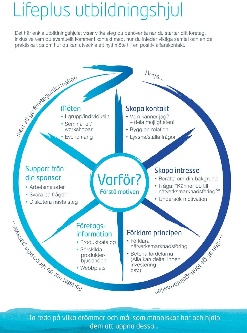 .. Skapa kontakt Vem känner jag? dela möjligheten! Bygg en relation Lyssna/ställa frågor Support från din sponsor Arbetsmetoder Svara på frågor Diskutera nästa steg Varför?