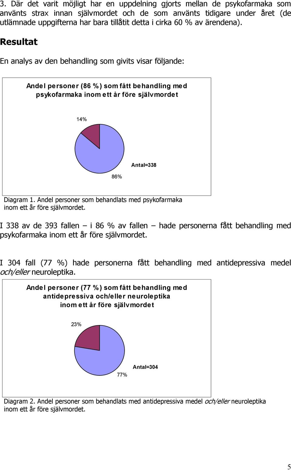 Resultat En analys av den behandling som givits visar följande: Andel personer (86 % ) som fått behandling med psykofarmaka inom ett år före självmordet 14% 86% Antal=338 Diagram 1.