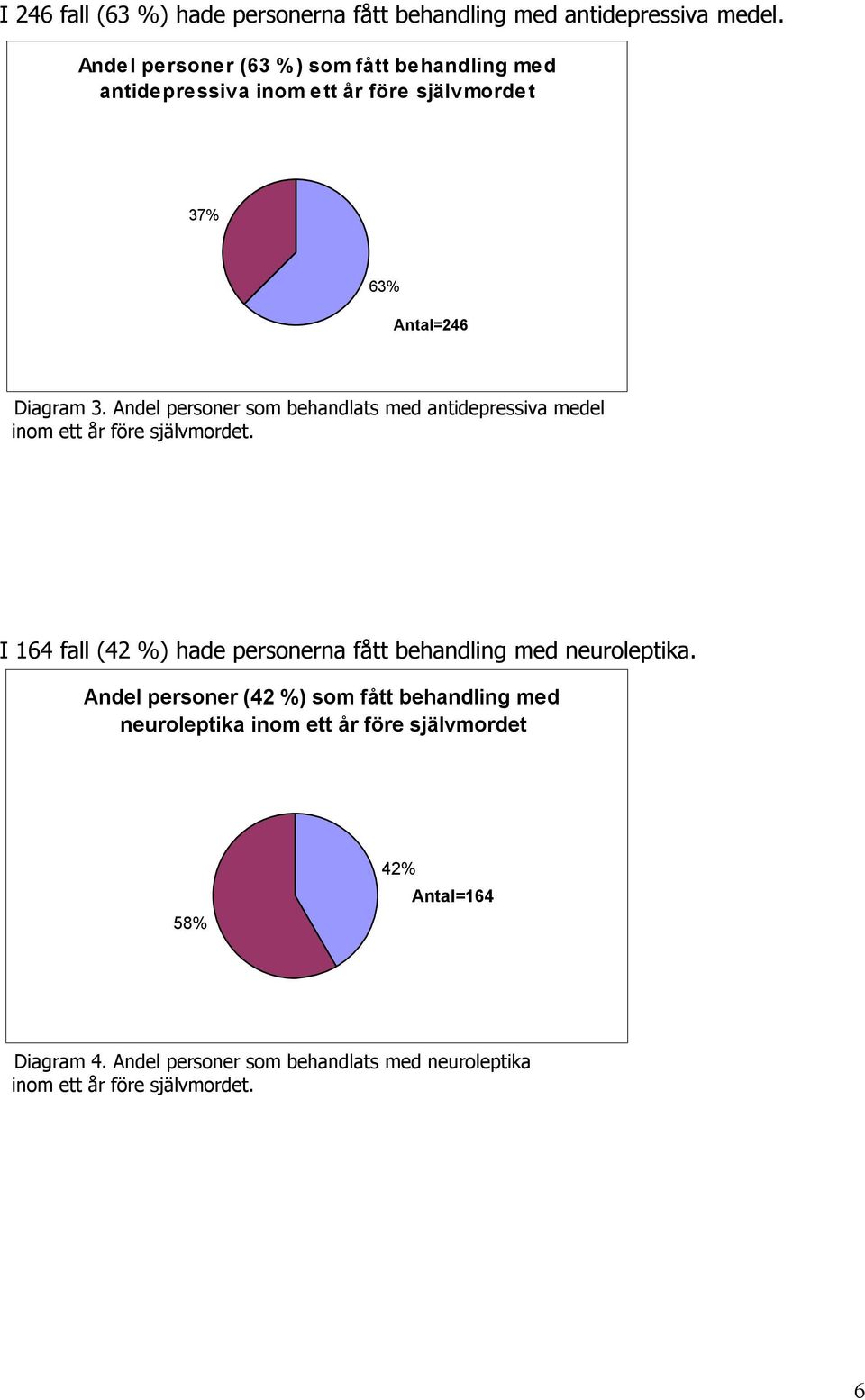 Andel personer som behandlats med antidepressiva medel inom ett år före självmordet. Diagram 3. Andel personer som behandlats med antidepressiva medel inom ett år före självmordet.